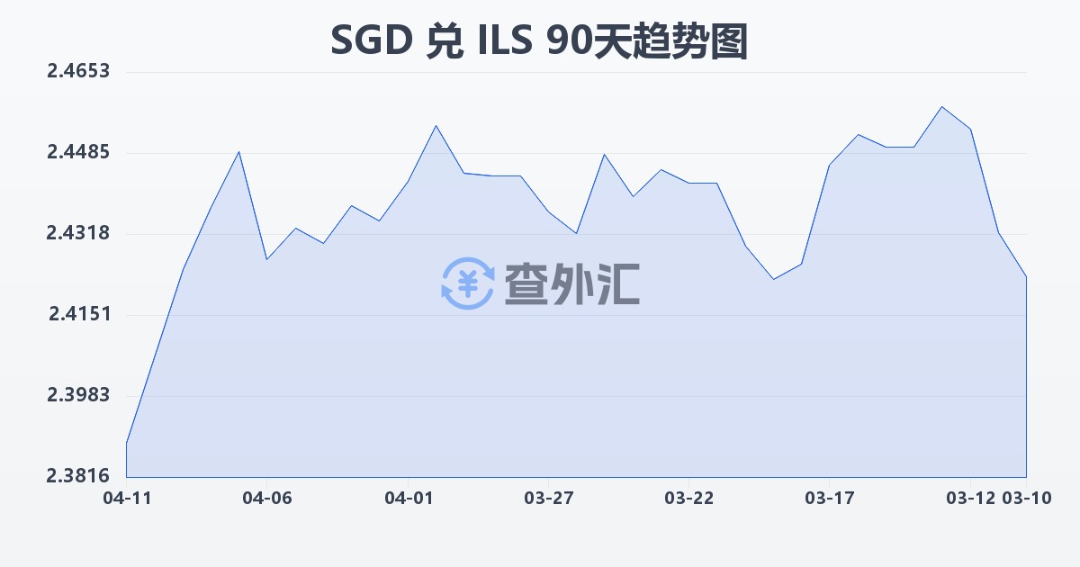 新加坡元兑以色列新谢克尔(SGD/ILS)近90天汇率走势图