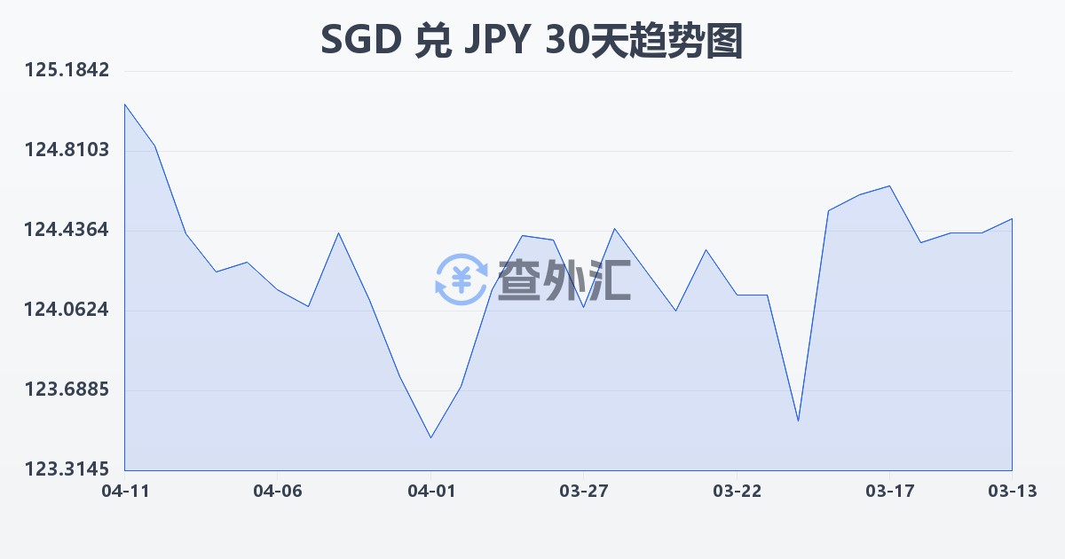新加坡元兑日元(SGD/JPY)近30天汇率走势图