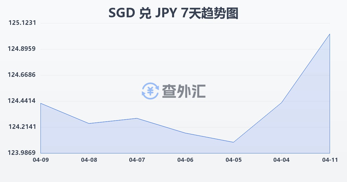 新加坡元兑日元(SGD/JPY)近7天汇率走势图