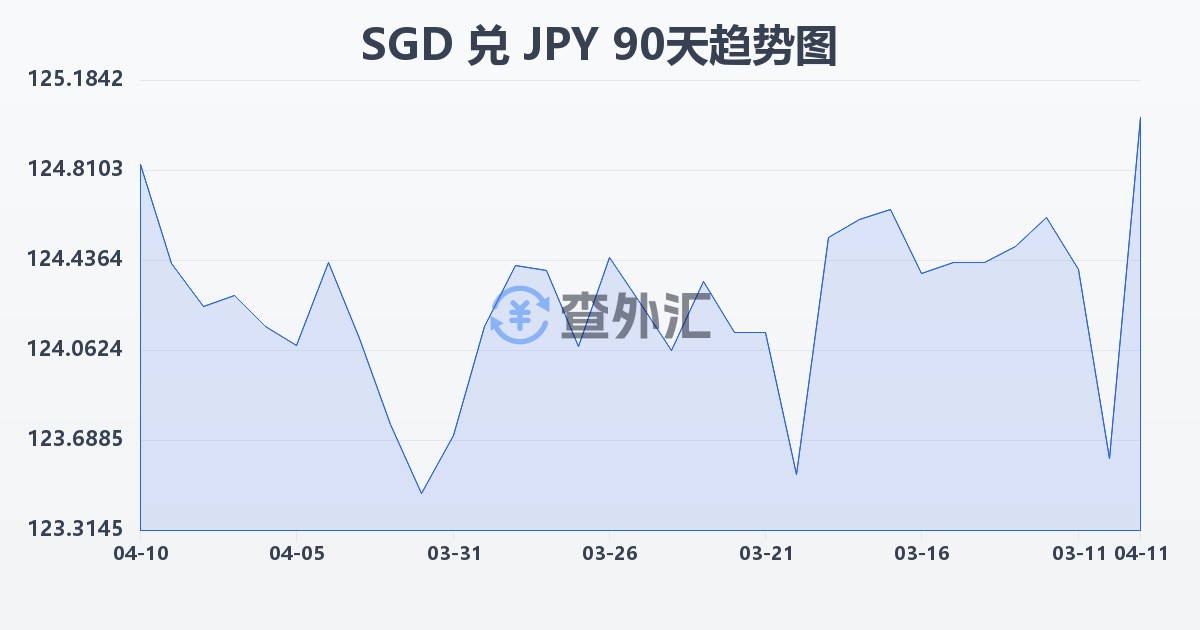 新加坡元兑日元(SGD/JPY)近90天汇率走势图