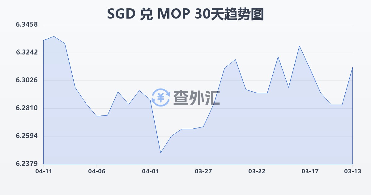 新加坡元兑澳门元(SGD/MOP)近30天汇率走势图