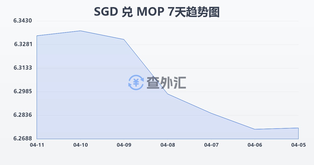 新加坡元兑澳门元(SGD/MOP)近7天汇率走势图