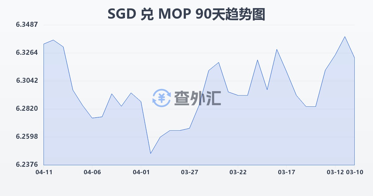 新加坡元兑澳门元(SGD/MOP)近90天汇率走势图