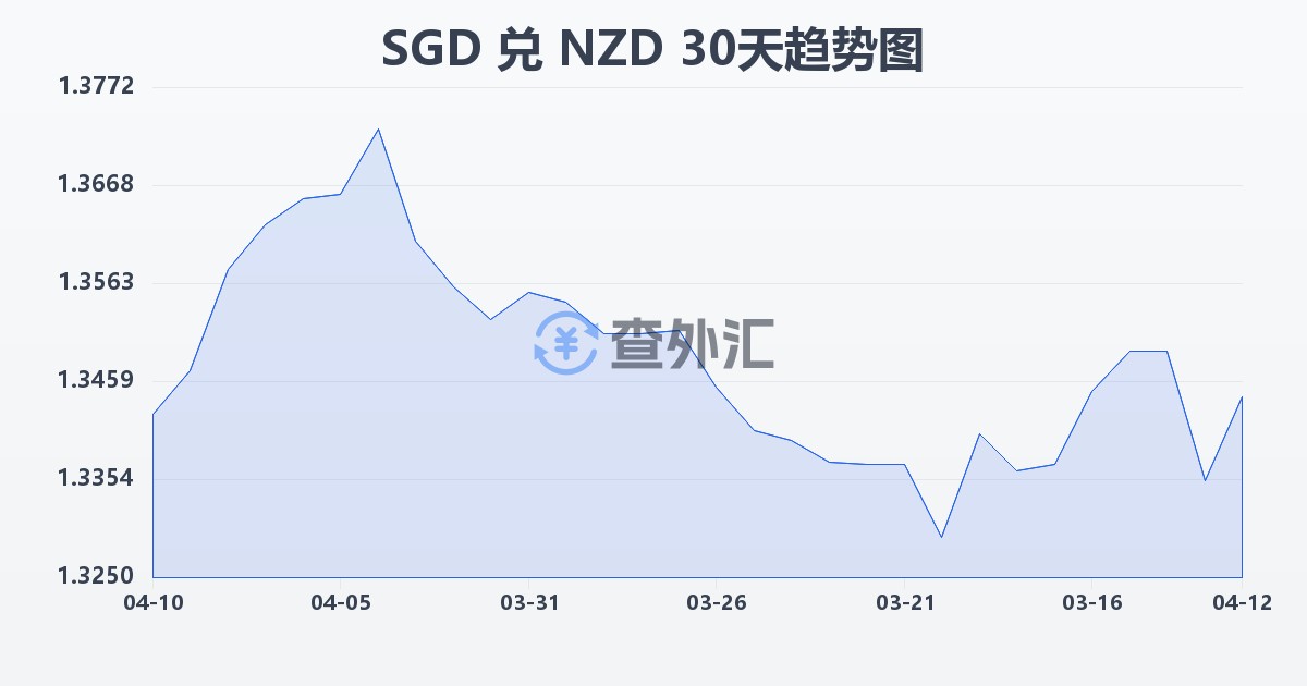 新加坡元兑新西兰元(SGD/NZD)近30天汇率走势图