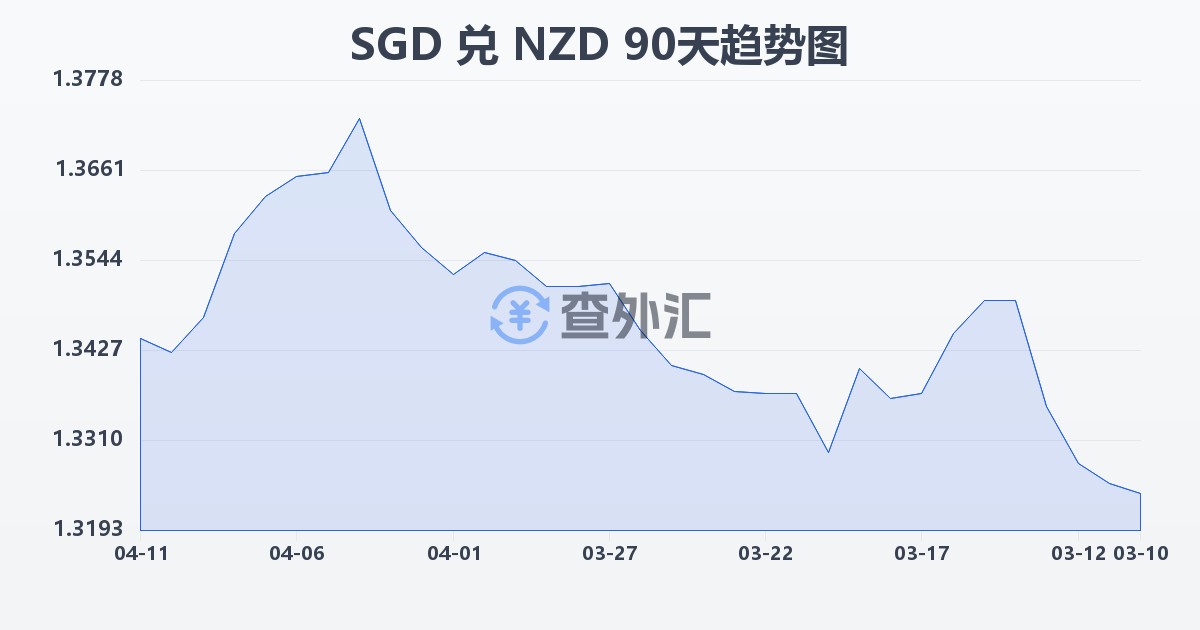 新加坡元兑新西兰元(SGD/NZD)近90天汇率走势图