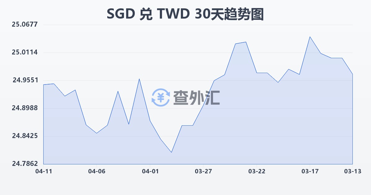 新加坡元兑新台币(SGD/TWD)近30天汇率走势图