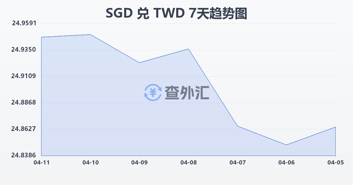 新加坡元兑新台币(SGD/TWD)近7天汇率走势图