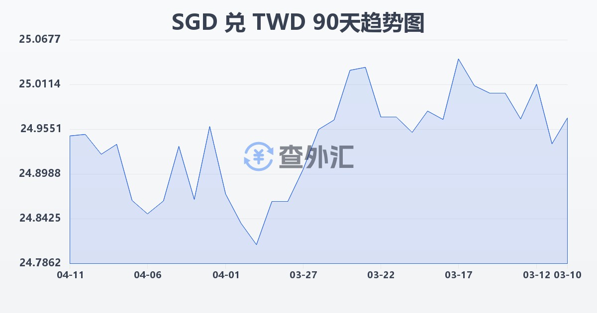 新加坡元兑新台币(SGD/TWD)近90天汇率走势图