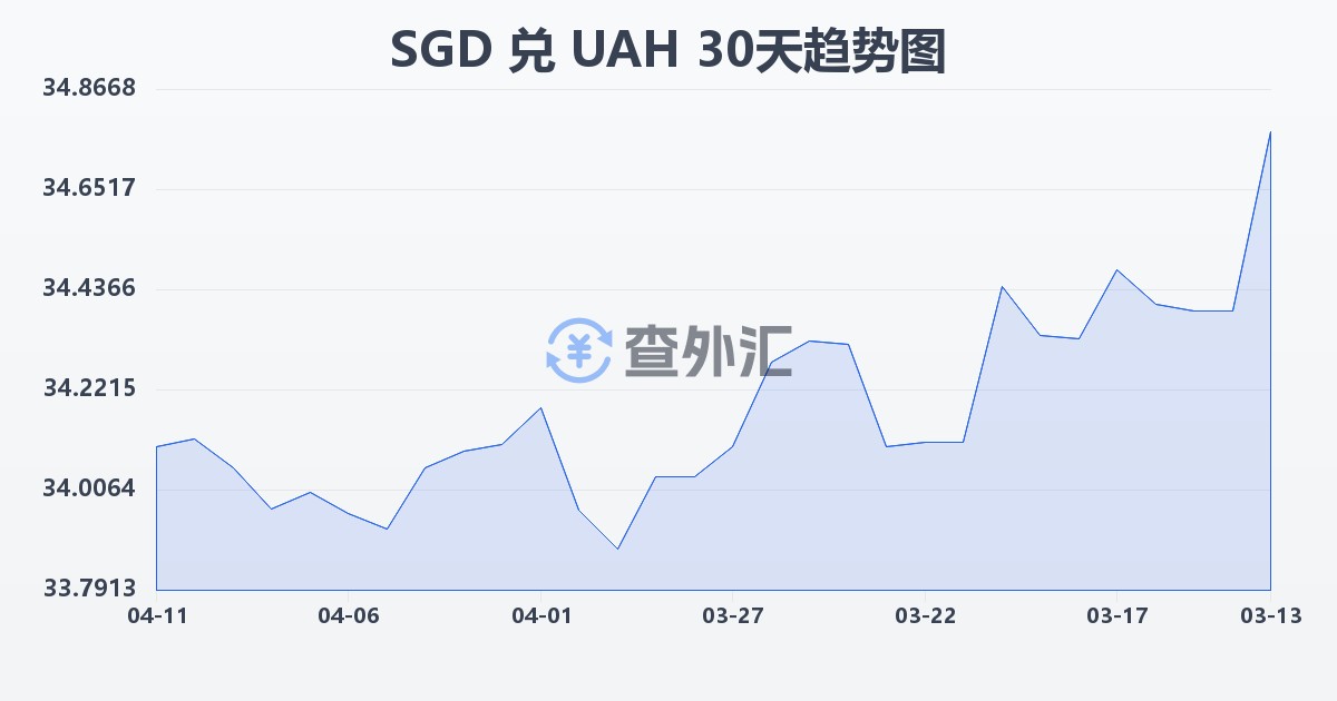 新加坡元兑乌克兰格里夫纳(SGD/UAH)近30天汇率走势图