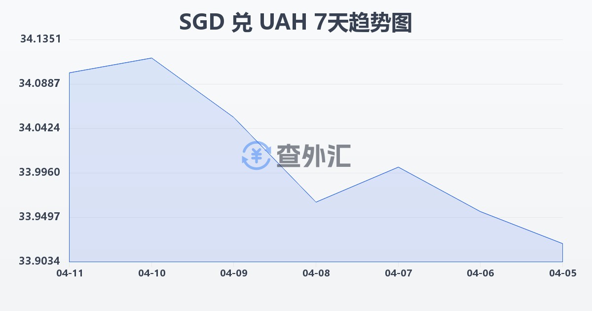 新加坡元兑乌克兰格里夫纳(SGD/UAH)近7天汇率走势图