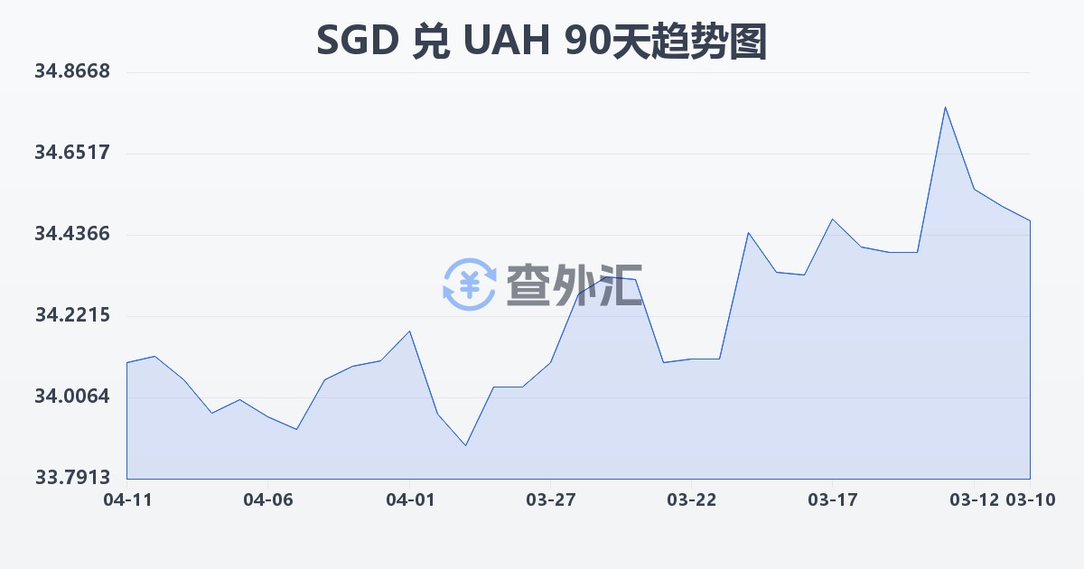 新加坡元兑乌克兰格里夫纳(SGD/UAH)近90天汇率走势图