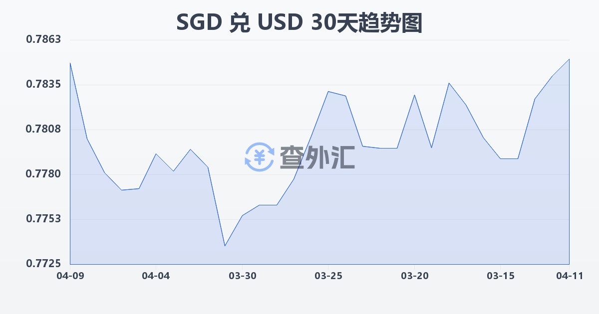新加坡元兑美元(SGD/USD)近30天汇率走势图