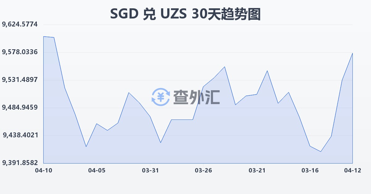 新加坡元兑乌兹别克斯坦苏姆(SGD/UZS)近30天汇率走势图
