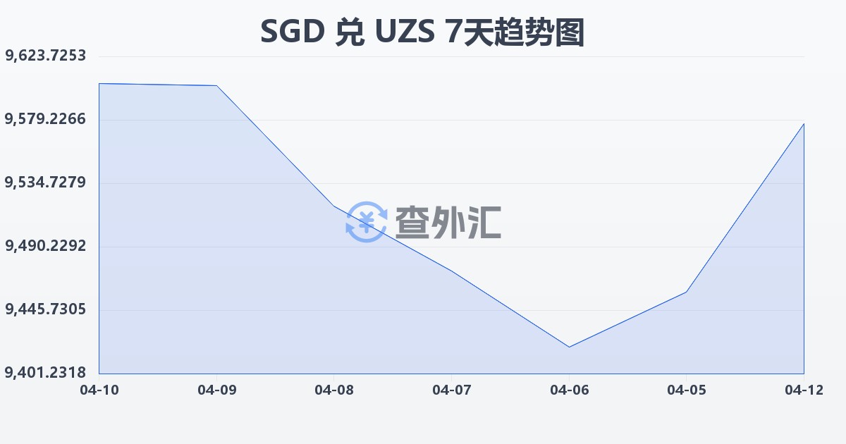 新加坡元兑乌兹别克斯坦苏姆(SGD/UZS)近7天汇率走势图