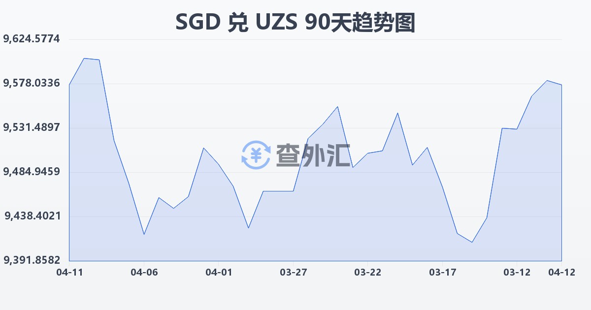 新加坡元兑乌兹别克斯坦苏姆(SGD/UZS)近90天汇率走势图