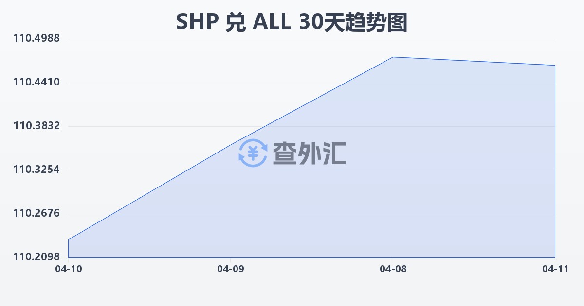 圣赫勒拿镑兑阿尔巴尼亚列克(SHP/ALL)近30天汇率走势图