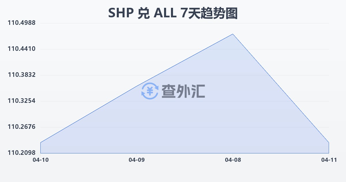 圣赫勒拿镑兑阿尔巴尼亚列克(SHP/ALL)近7天汇率走势图