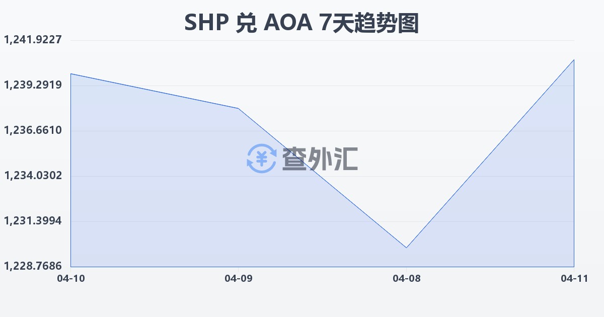 圣赫勒拿镑兑安哥拉宽扎(SHP/AOA)近7天汇率走势图