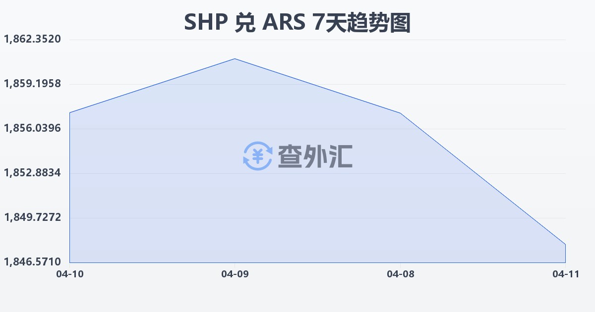 圣赫勒拿镑兑阿根廷比索(SHP/ARS)近7天汇率走势图