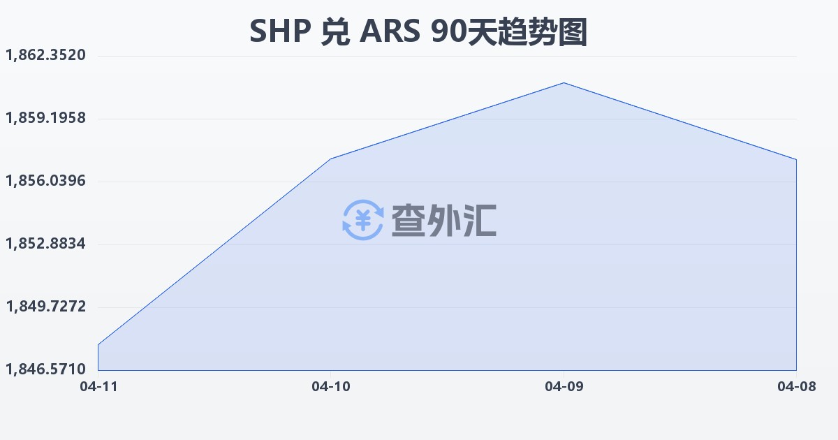 圣赫勒拿镑兑阿根廷比索(SHP/ARS)近90天汇率走势图