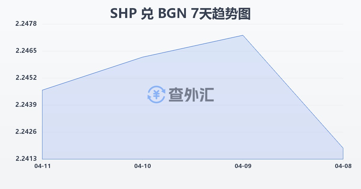 圣赫勒拿镑兑保加利亚列弗(SHP/BGN)近7天汇率走势图