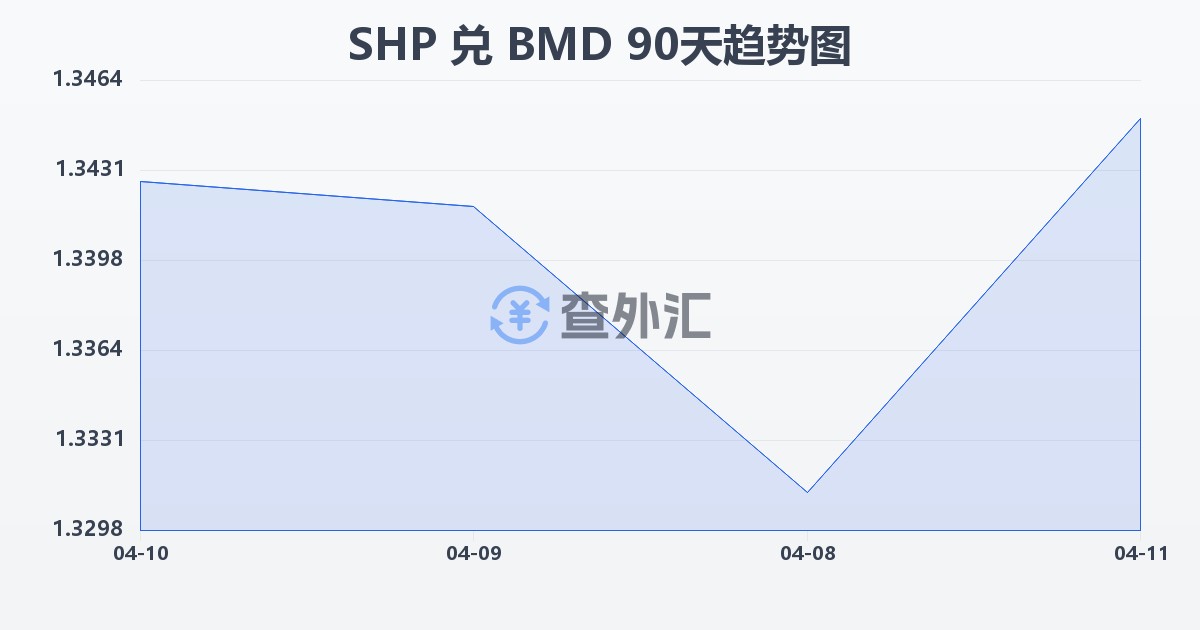 圣赫勒拿镑兑百慕大元(SHP/BMD)近90天汇率走势图