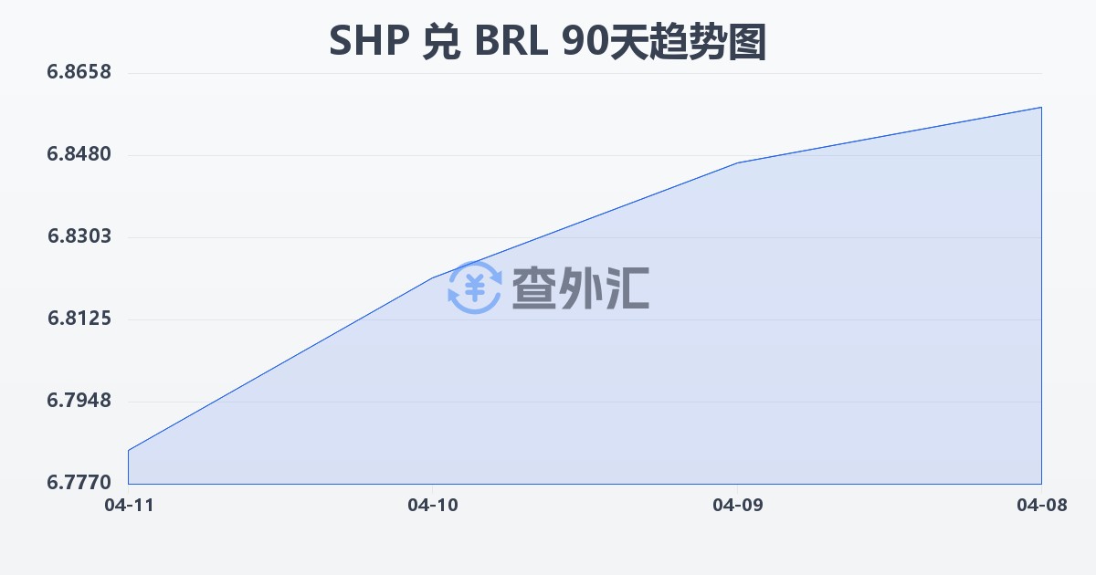 圣赫勒拿镑兑巴西雷亚尔(SHP/BRL)近90天汇率走势图