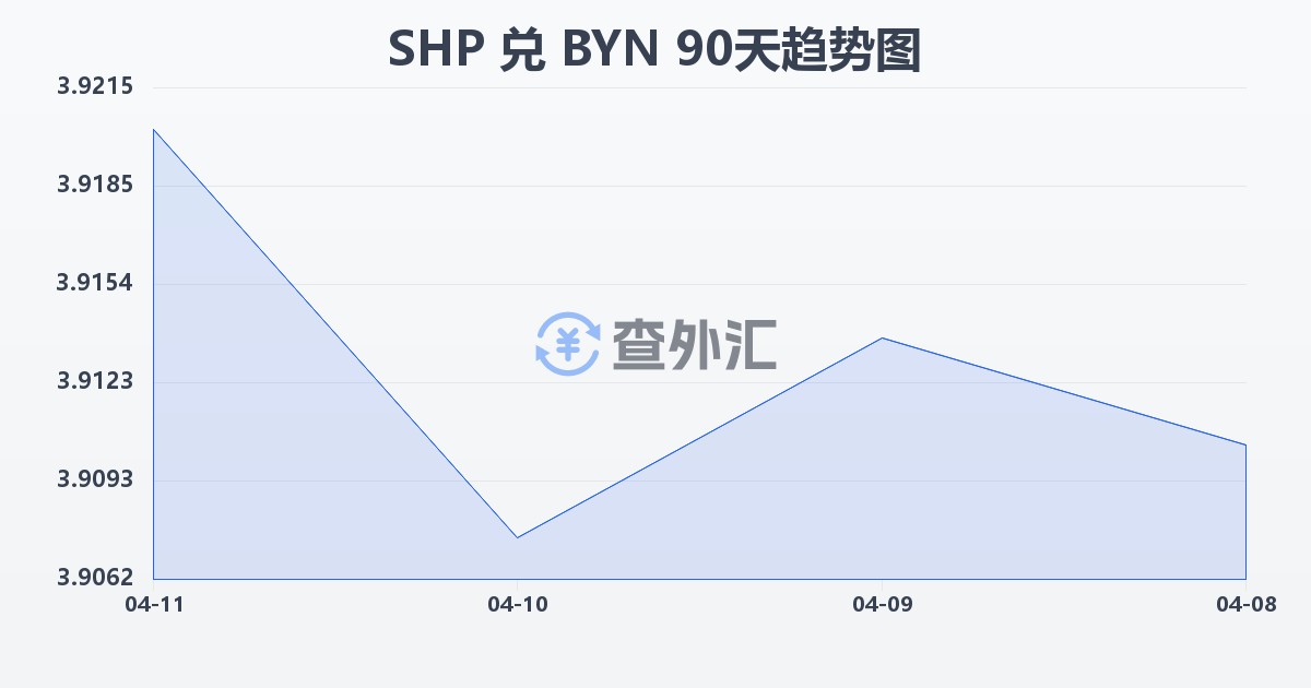 圣赫勒拿镑兑白俄罗斯卢布(SHP/BYN)近90天汇率走势图