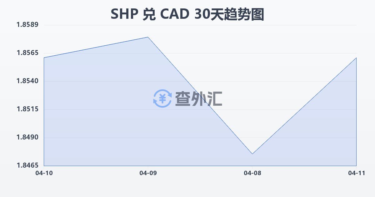 圣赫勒拿镑兑加拿大元(SHP/CAD)近30天汇率走势图