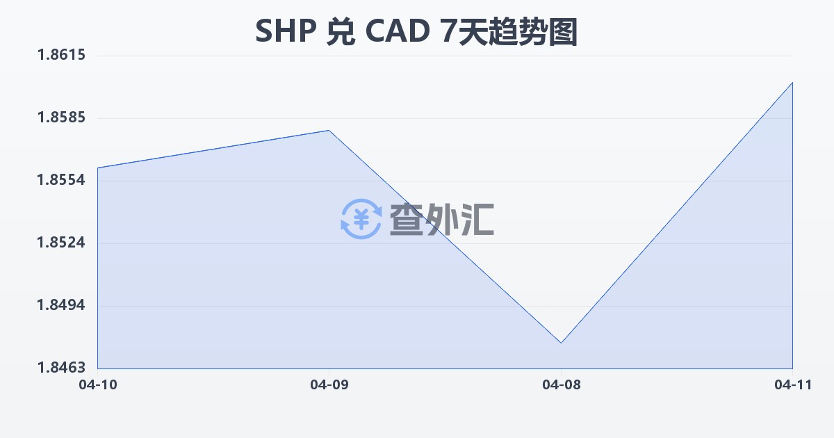 圣赫勒拿镑兑加拿大元(SHP/CAD)近7天汇率走势图