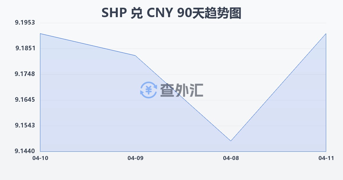 圣赫勒拿镑兑人民币(SHP/CNY)近90天汇率走势图