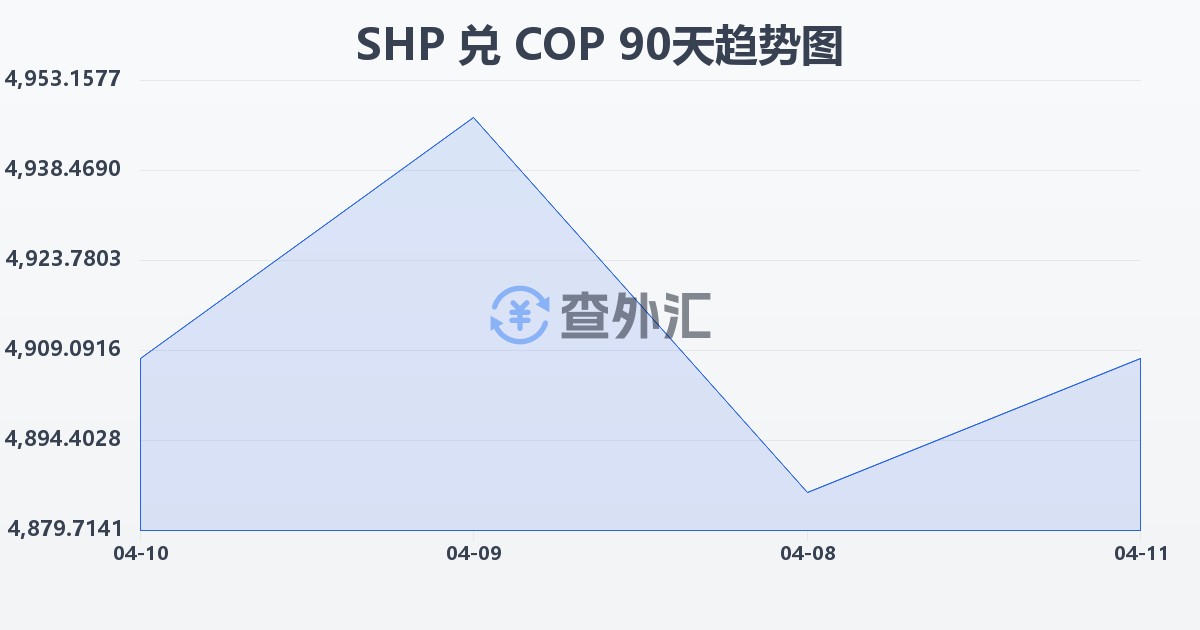 圣赫勒拿镑兑哥伦比亚比索(SHP/COP)近90天汇率走势图