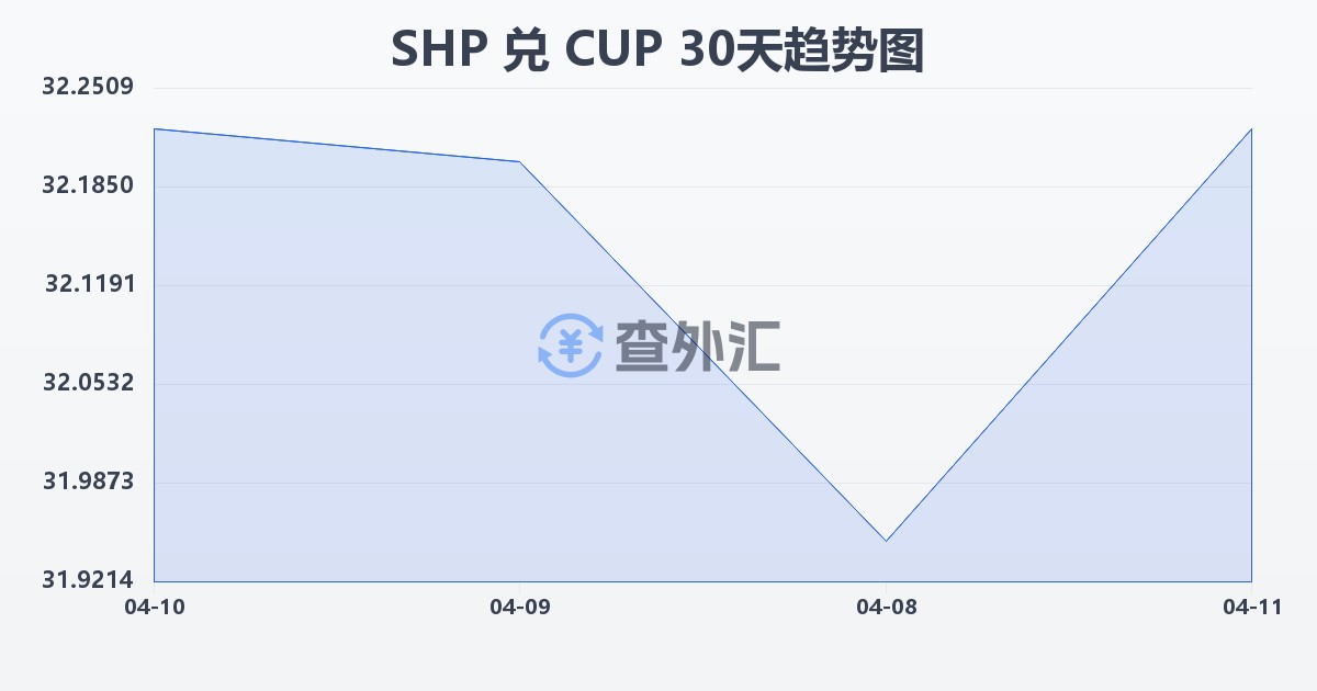 圣赫勒拿镑兑古巴比索(SHP/CUP)近30天汇率走势图