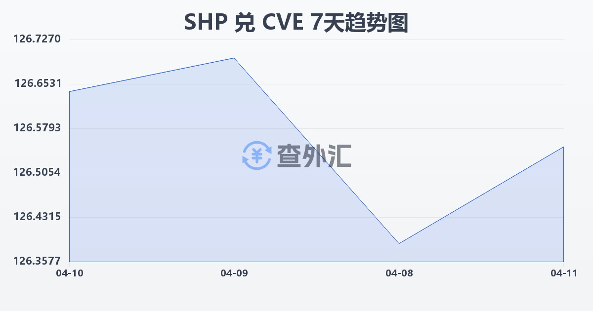 圣赫勒拿镑兑佛得角埃斯库多(SHP/CVE)近7天汇率走势图