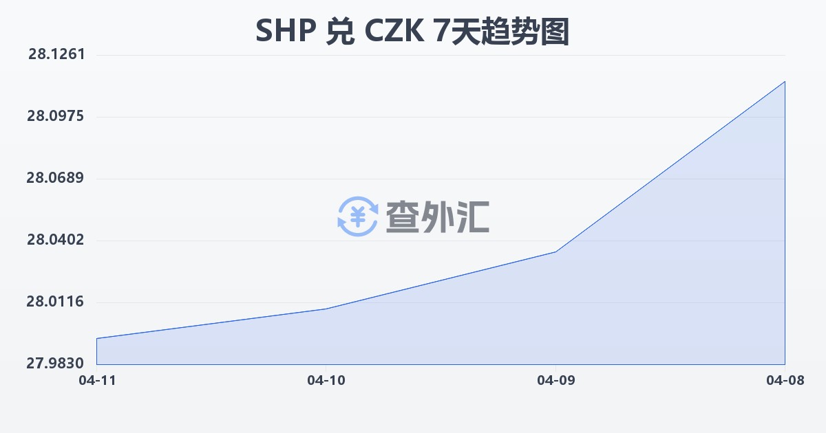 圣赫勒拿镑兑捷克克朗(SHP/CZK)近7天汇率走势图