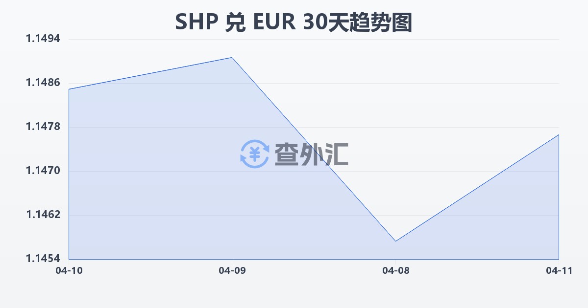 圣赫勒拿镑兑欧元(SHP/EUR)近30天汇率走势图