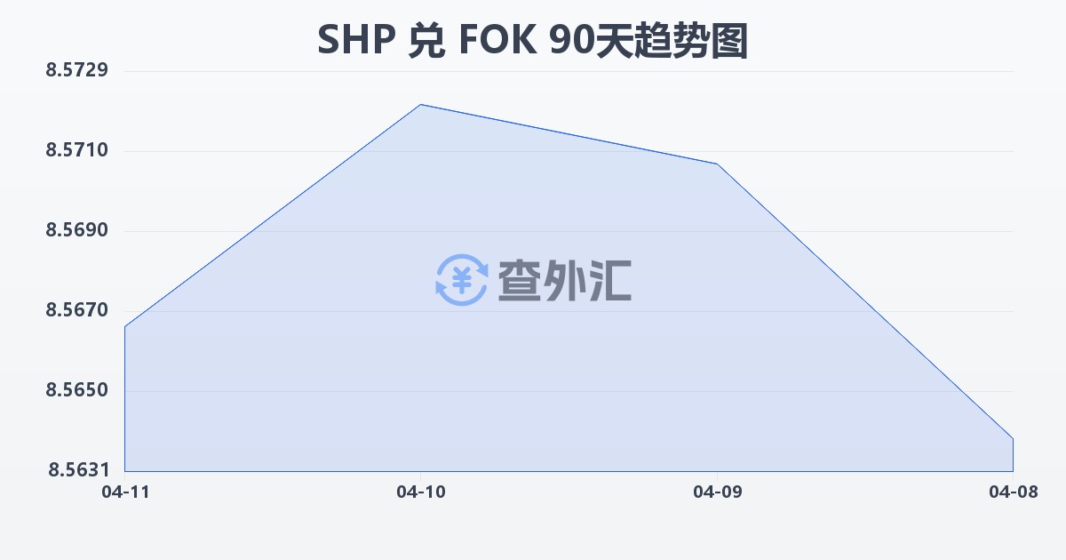 圣赫勒拿镑兑法罗群岛克朗(SHP/FOK)近90天汇率走势图
