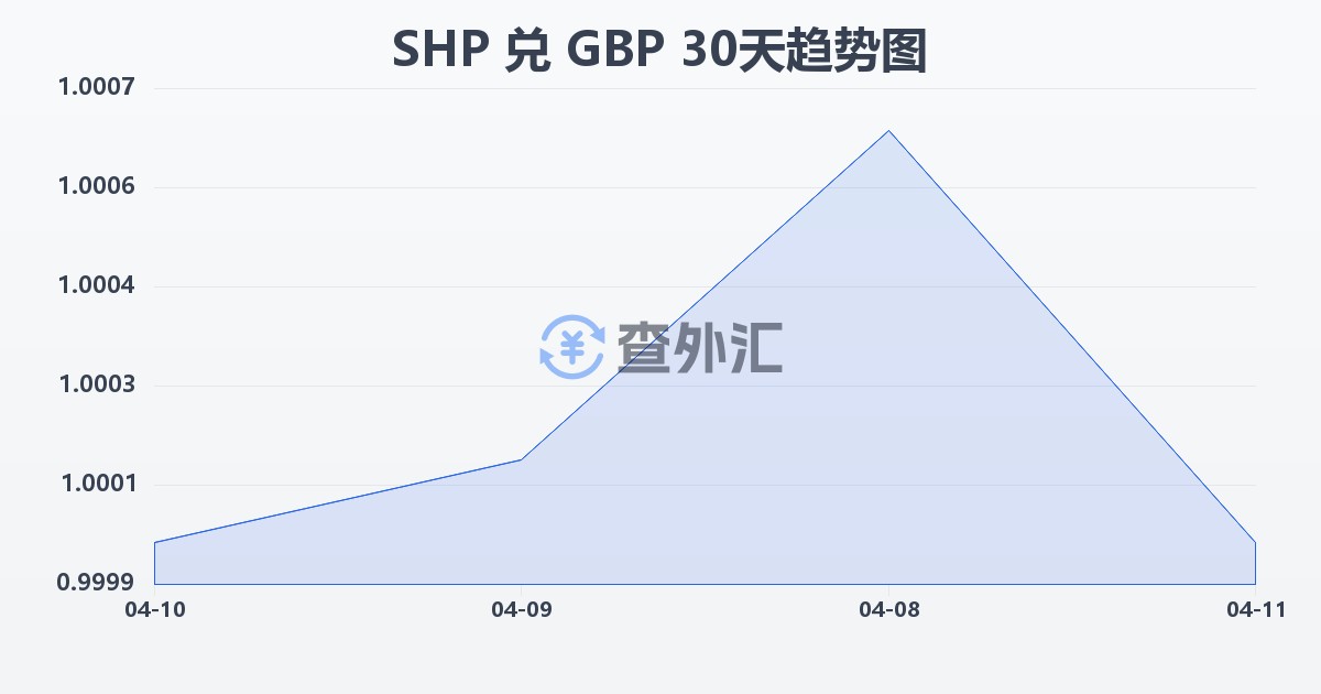 圣赫勒拿镑兑英镑(SHP/GBP)近30天汇率走势图