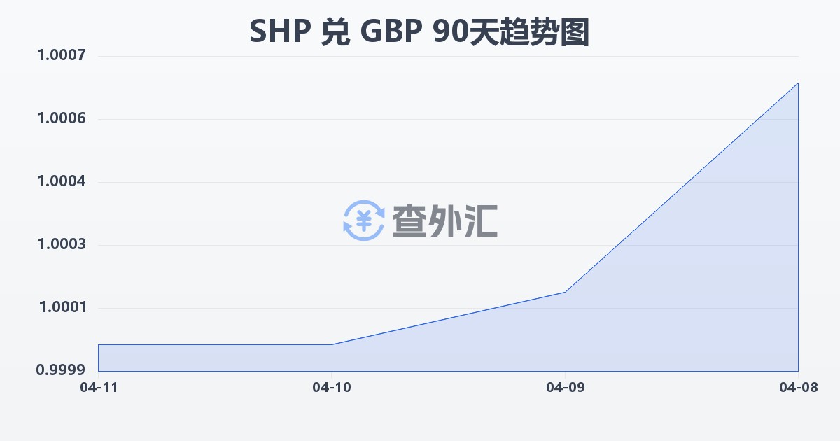 圣赫勒拿镑兑英镑(SHP/GBP)近90天汇率走势图