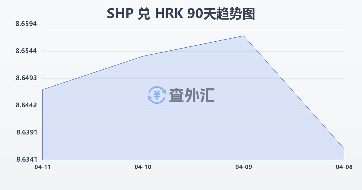 圣赫勒拿镑兑克罗地亚库纳(SHP/HRK)近90天汇率走势图