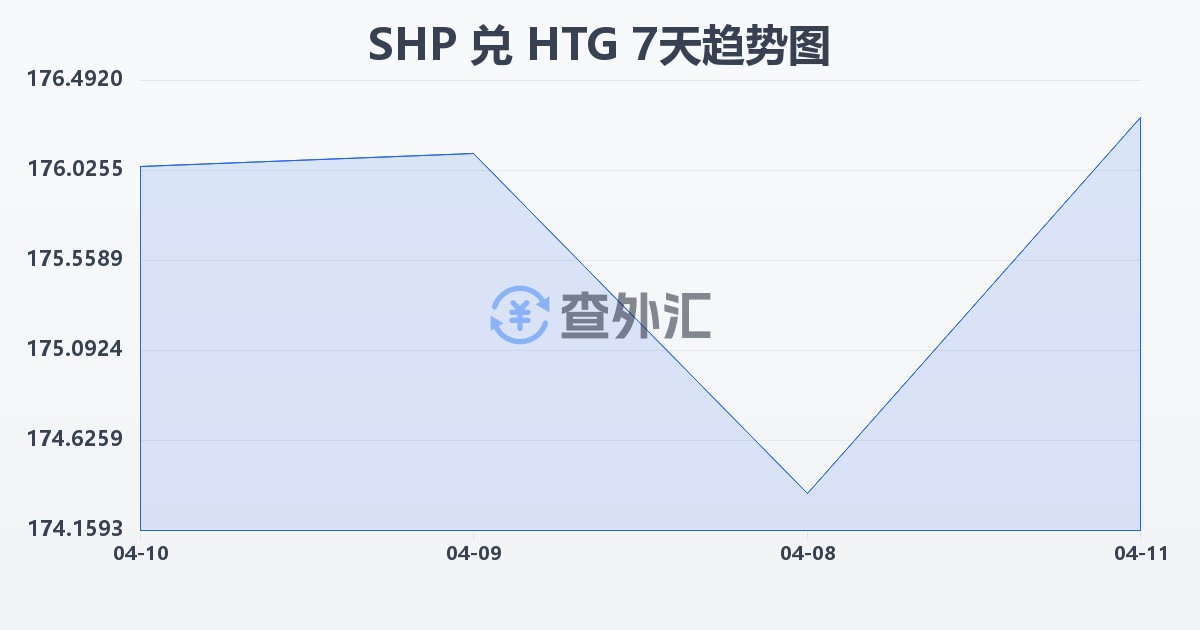 圣赫勒拿镑兑海地古德(SHP/HTG)近7天汇率走势图