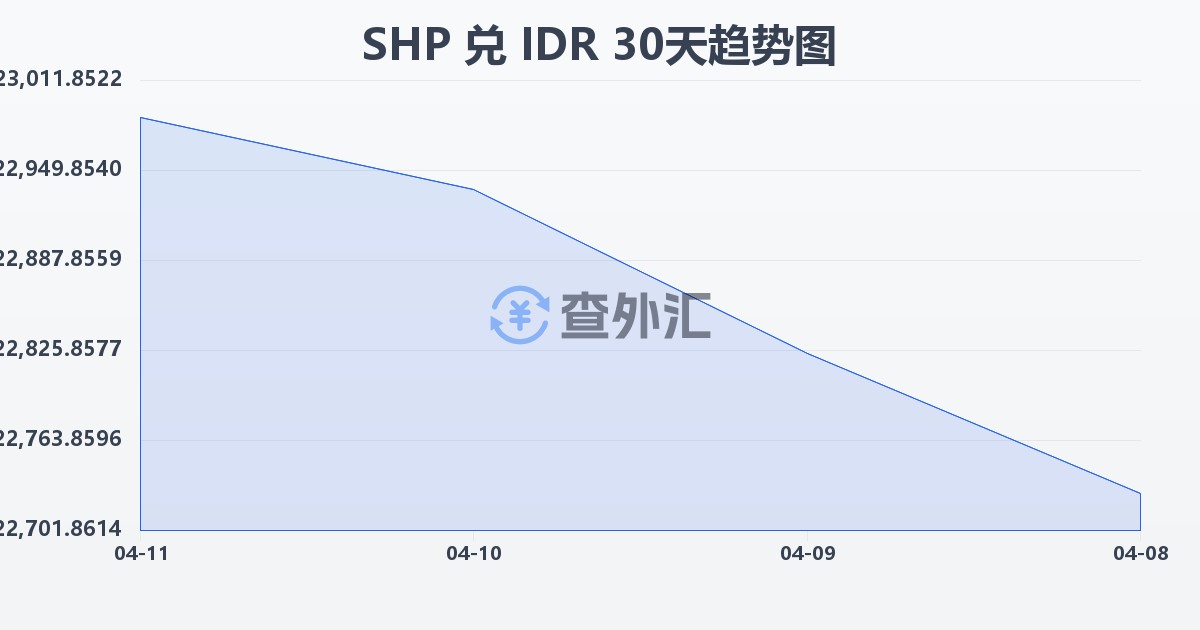 圣赫勒拿镑兑印尼盾(SHP/IDR)近30天汇率走势图