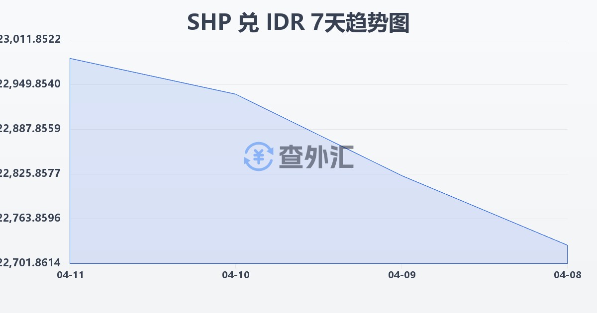 圣赫勒拿镑兑印尼盾(SHP/IDR)近7天汇率走势图