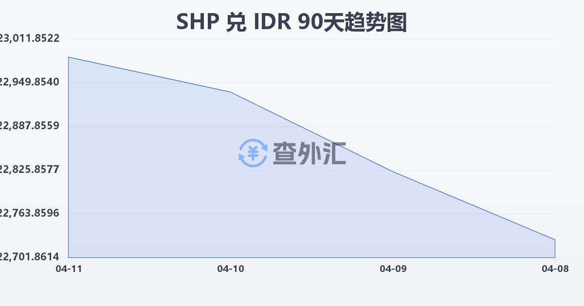 圣赫勒拿镑兑印尼盾(SHP/IDR)近90天汇率走势图