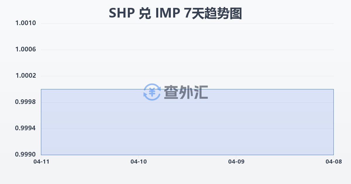 圣赫勒拿镑兑马恩岛镑(SHP/IMP)近7天汇率走势图