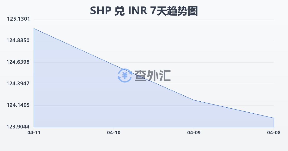 圣赫勒拿镑兑印度卢比(SHP/INR)近7天汇率走势图