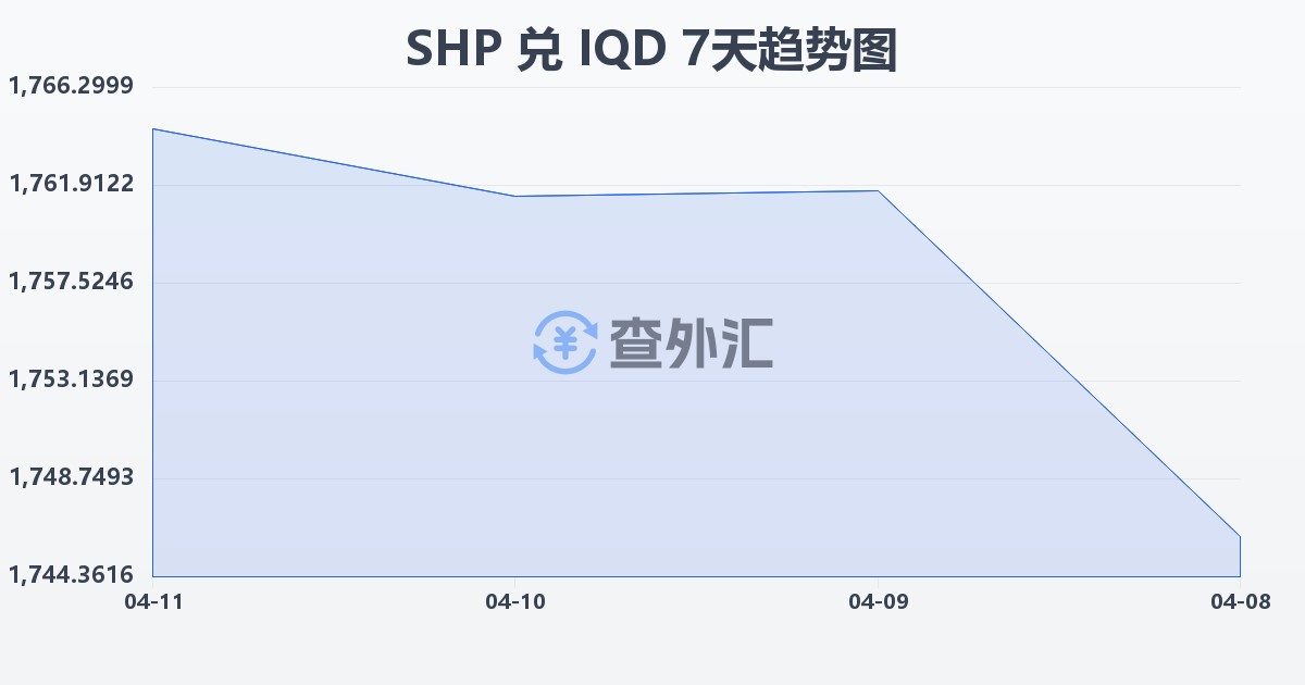 圣赫勒拿镑兑伊拉克第纳尔(SHP/IQD)近7天汇率走势图