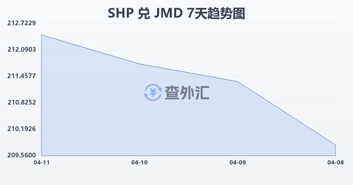 圣赫勒拿镑兑牙买加元(SHP/JMD)近7天汇率走势图