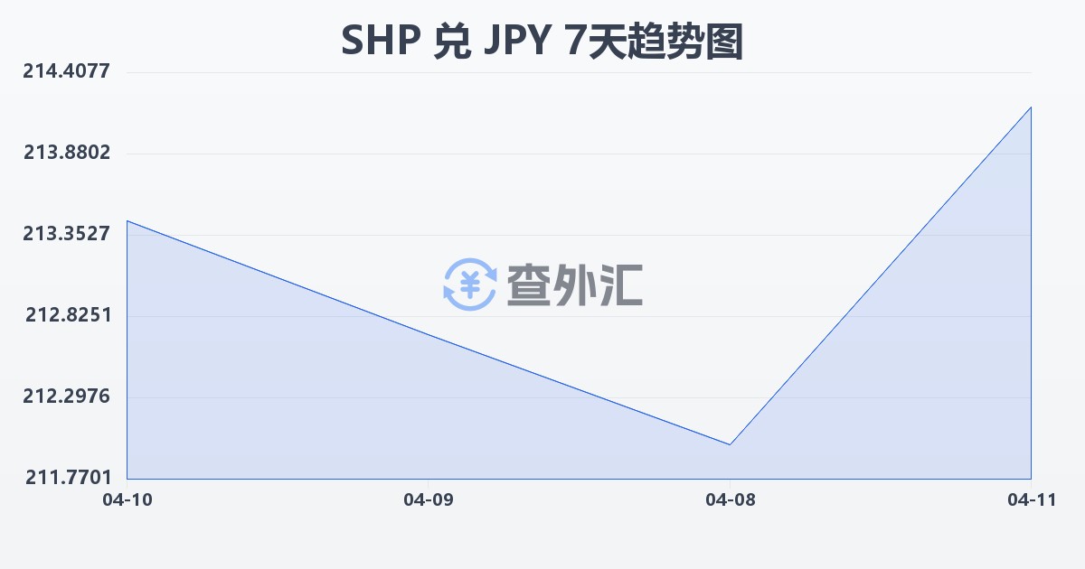 圣赫勒拿镑兑日元(SHP/JPY)近7天汇率走势图