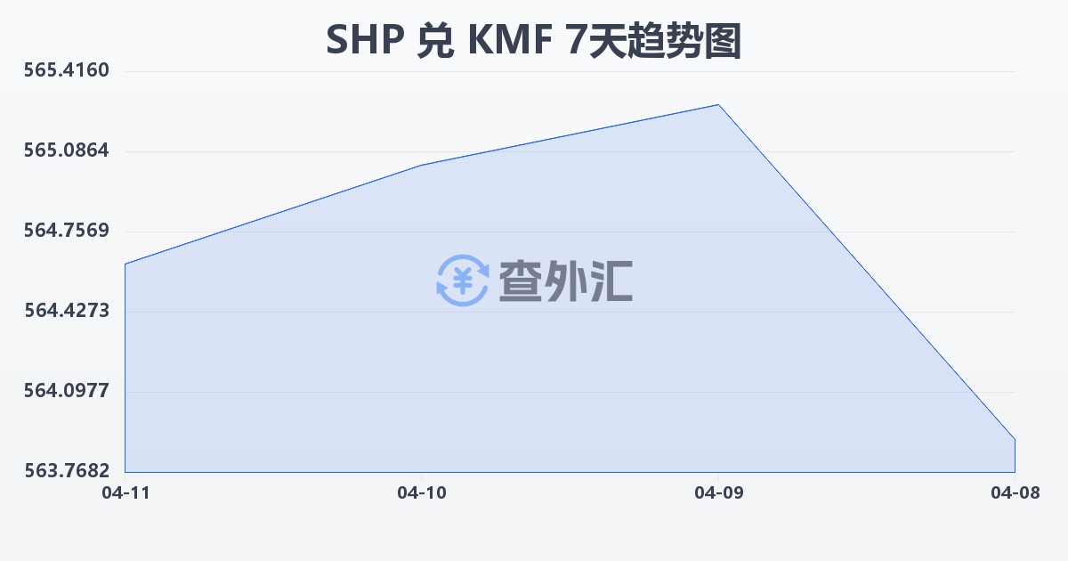 圣赫勒拿镑兑科摩罗法郎(SHP/KMF)近7天汇率走势图